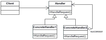 Diagramme de classe pattern COR