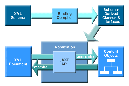 JAXB processus